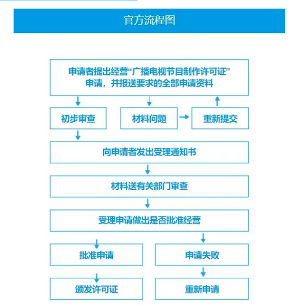 陕西广播电视节目制作经营许可证怎么办理(附代办流程,条件,价格申请)